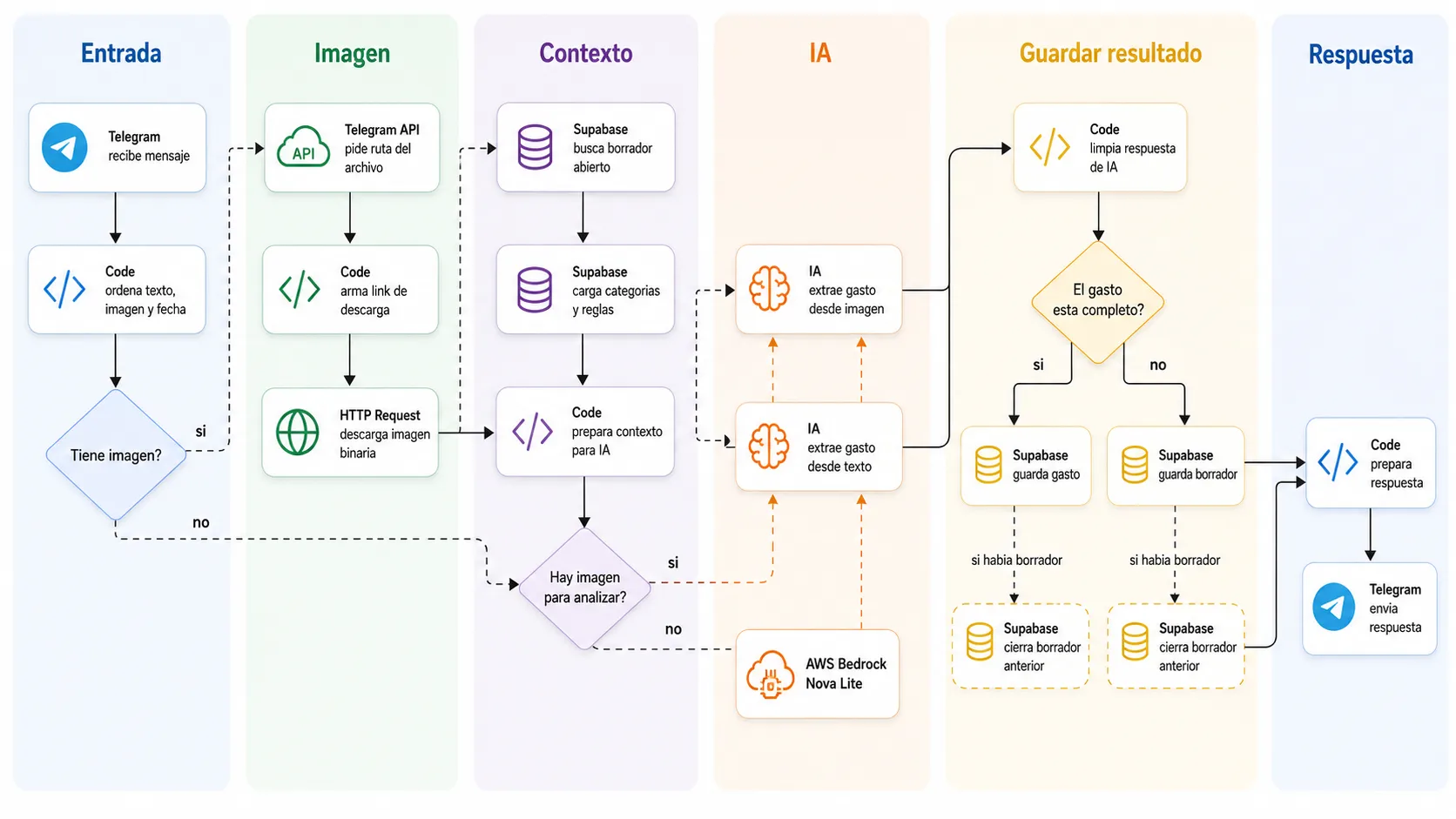 Diagrama del workflow de MisGastos