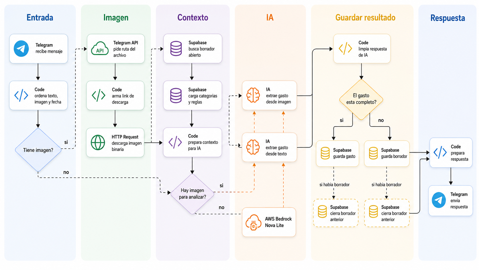 Diagrama del workflow de MisGastos