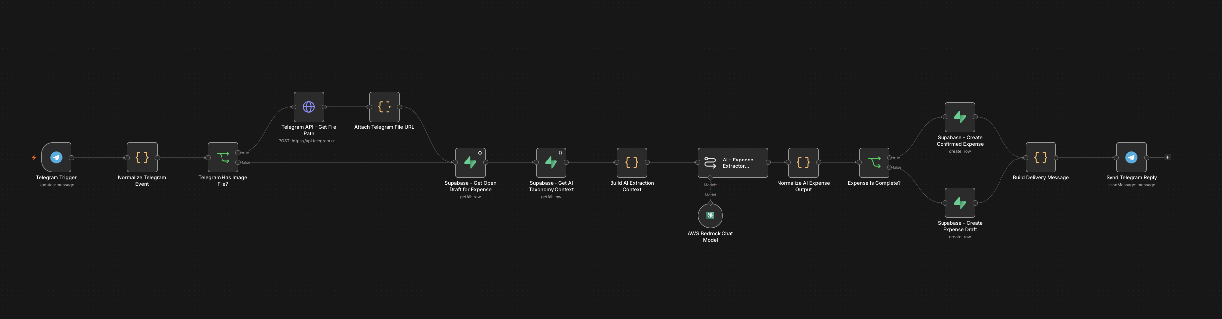 Workflow original en n8n